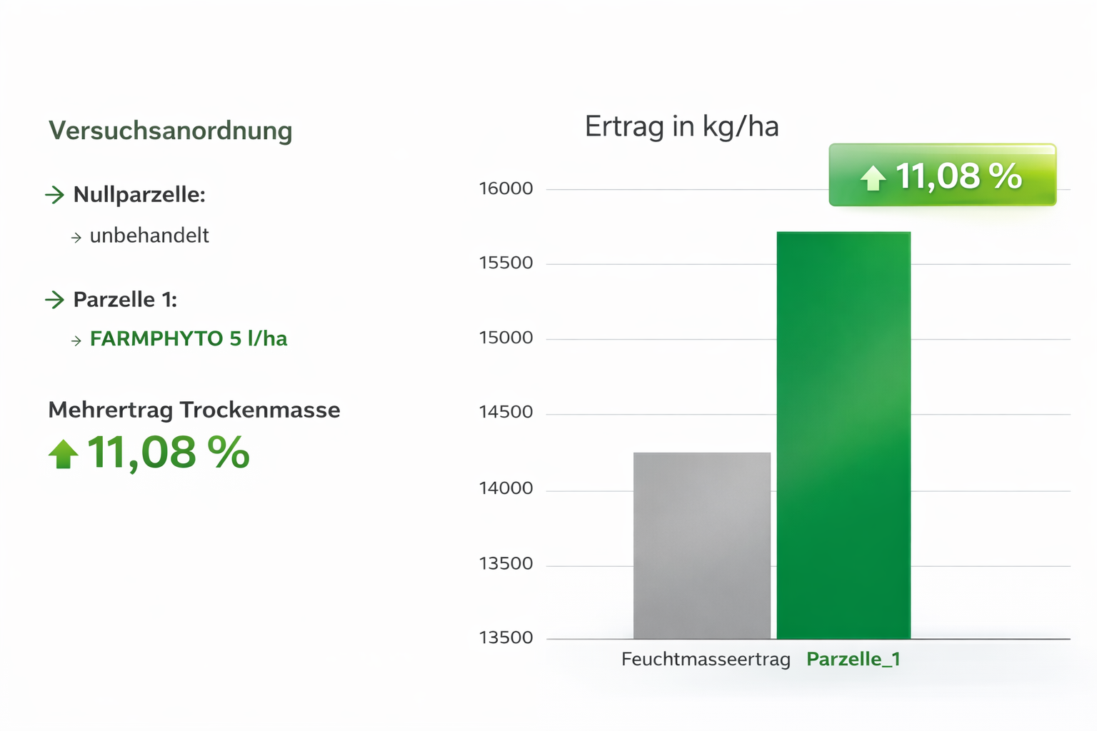 Famphyto Versuchszelle Applikation mittels Drohne.